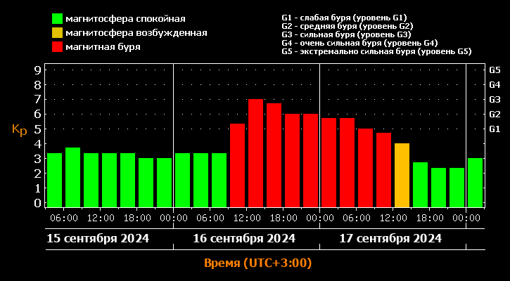 Новая магнитная буря ждет жителей Земли 