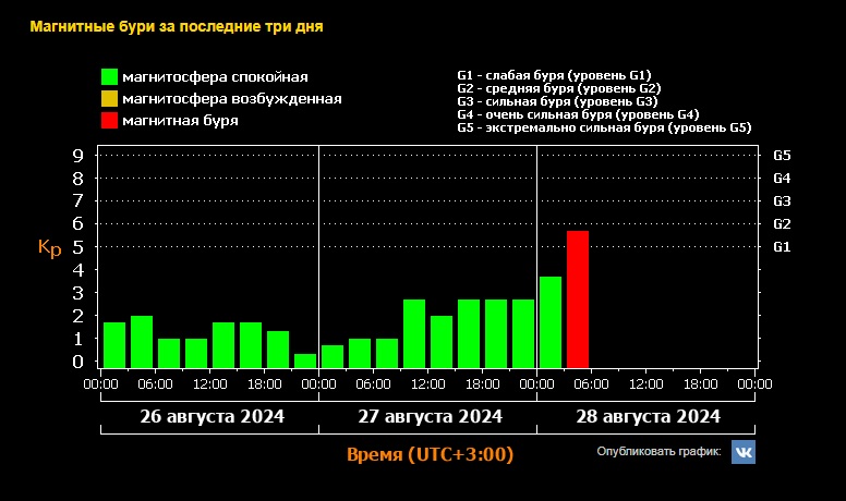 Внезапная магнитная буря уровня G2 началась на Земле 