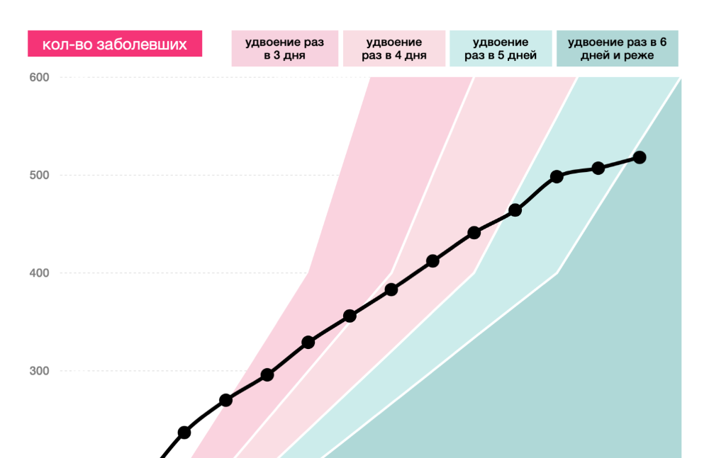 Рост заболеваний. Темп роста заболеваемости. Тверь заболеваемость. График коронавируса в Тверской области. Число заболевших короной в Тверской области.