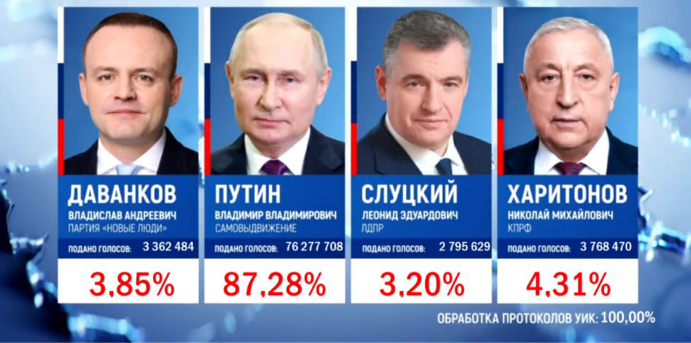 ЦИК официально объявил о победе Путина с результатом 87,28% голосов